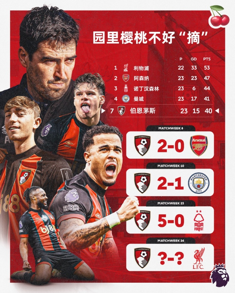  伯恩茅斯本賽季英超主場面對前四球隊(duì)均能取勝，本輪迎戰(zhàn)利物浦