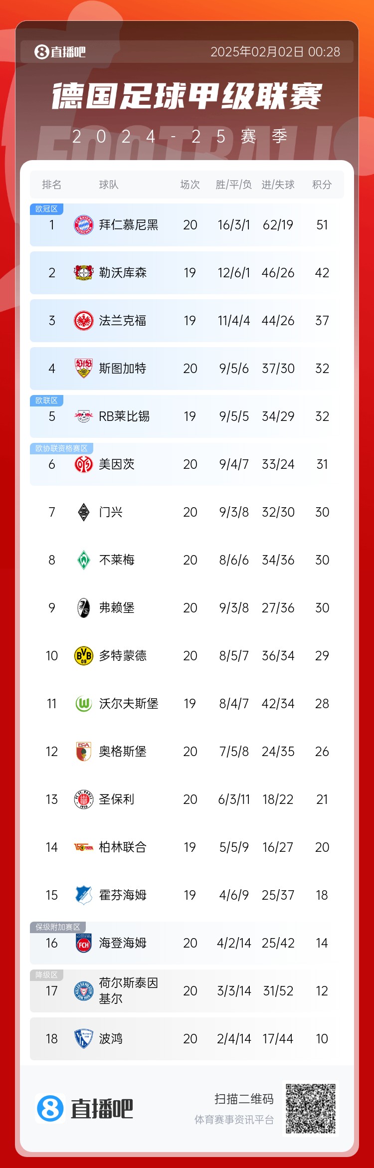  險(xiǎn)丟分！拜仁先賽險(xiǎn)勝9分領(lǐng)跑 多特贏球暫升第10 降級(jí)區(qū)3隊(duì)均輸球