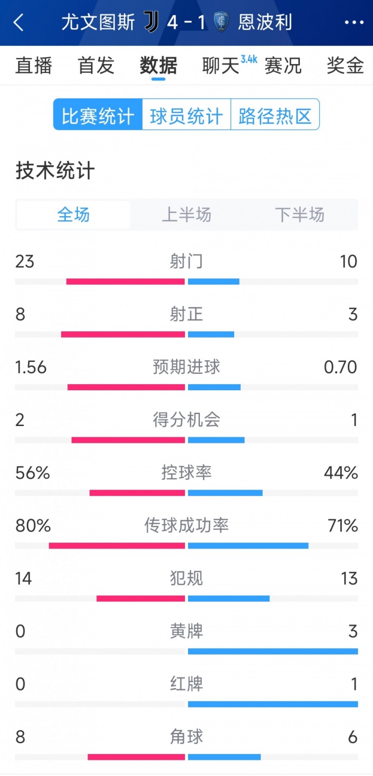  逆轉(zhuǎn)大勝！尤文4-1恩波利全場(chǎng)數(shù)據(jù)：射門23-10，射正8-3