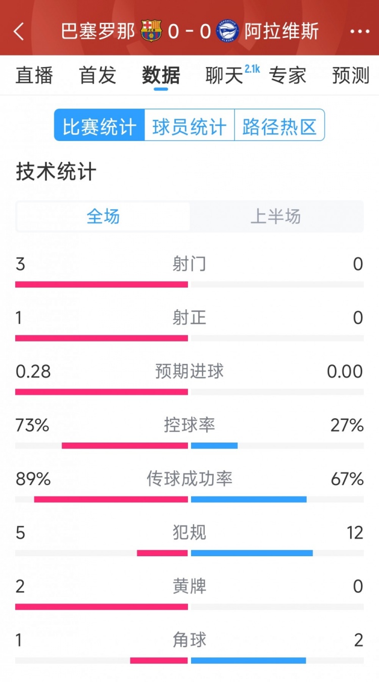  沉悶，巴薩vs阿拉維斯半場數(shù)據(jù)：射門3-0，射正1-0，犯規(guī)5-12