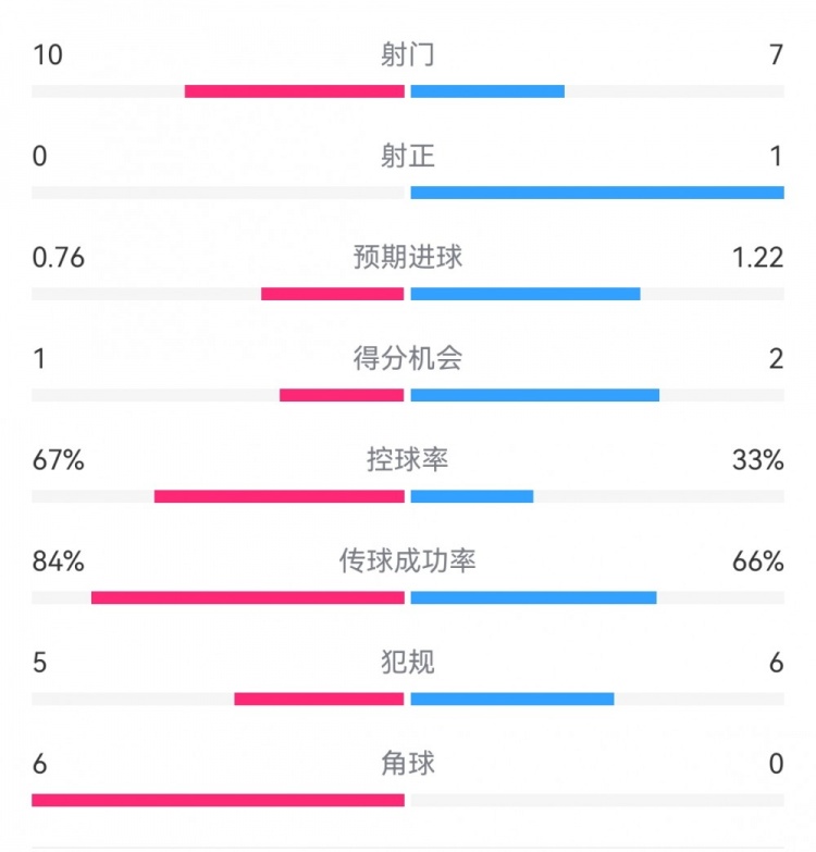  曼聯(lián)半場0-0水晶宮：射門10-7，射正0-1，得分機會1-2，角球6-0