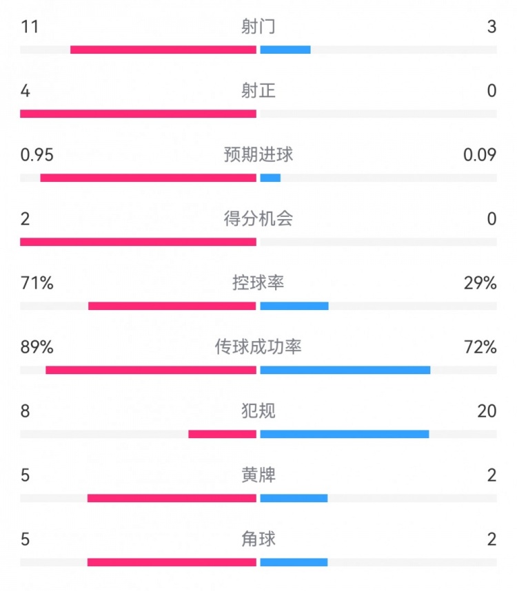  巴薩1-0阿拉維斯數(shù)據(jù)：射門11-3射正4-0，得分機會2-0，犯規(guī)8-20