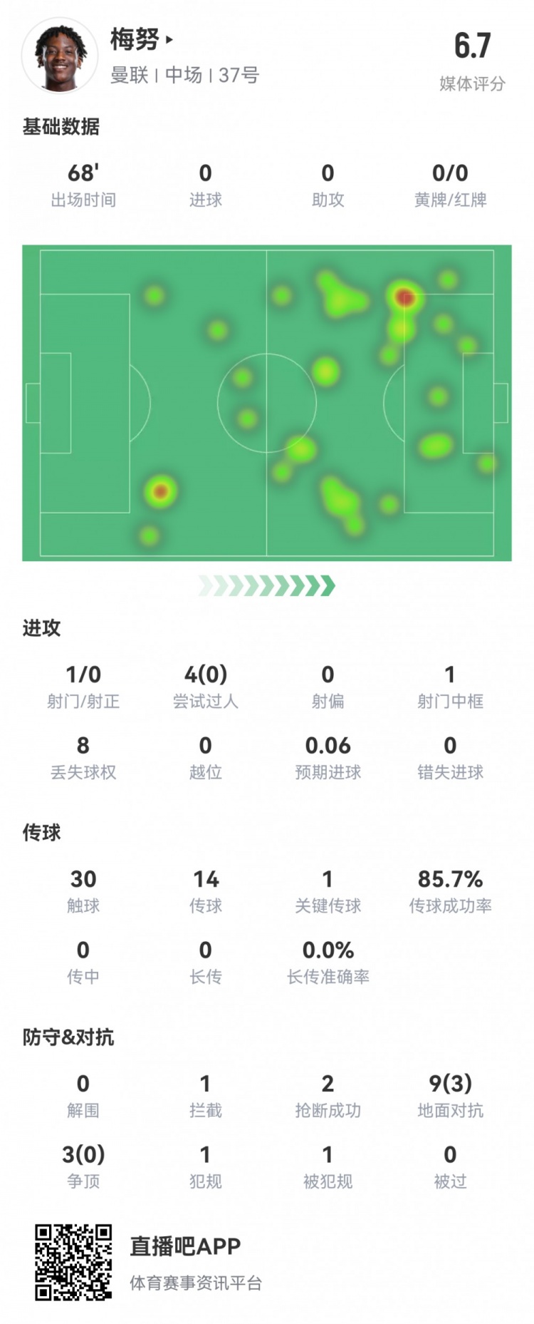  梅努客串前鋒數(shù)據(jù)：1射0正0過人，1次中框，1次關(guān)鍵傳球，評分6.7