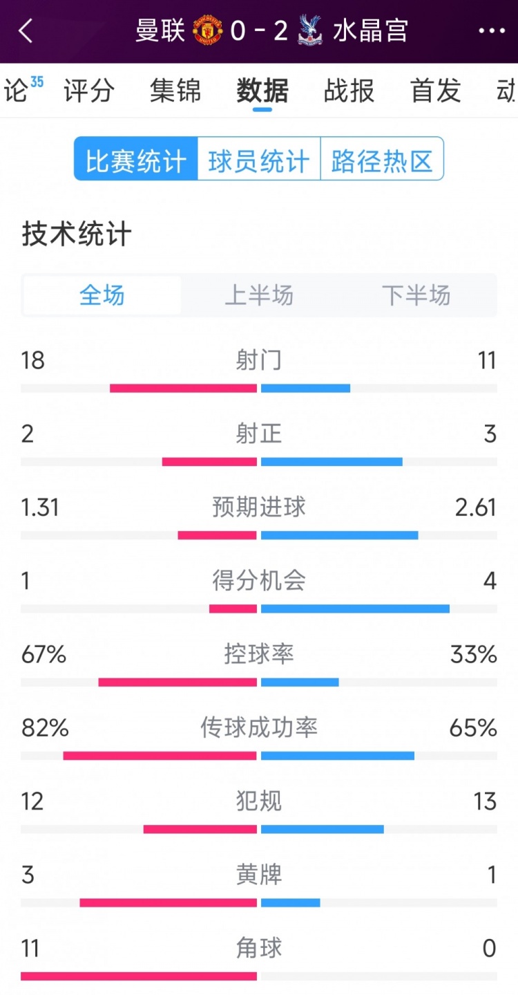  效率低，曼聯(lián)0-2水晶宮全場(chǎng)數(shù)據(jù)：射門18-11，射正2-3，角球11-0