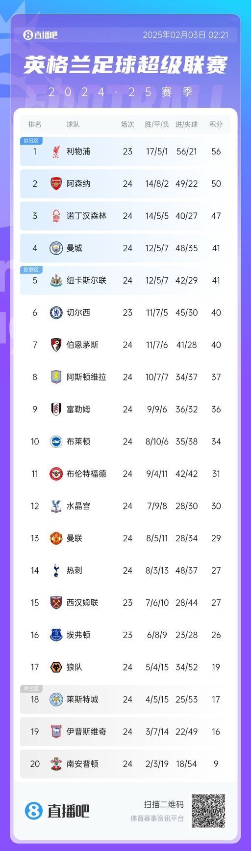  英超積分榜：阿森納落后榜首利物浦6分，曼聯跌至第13，森林第3