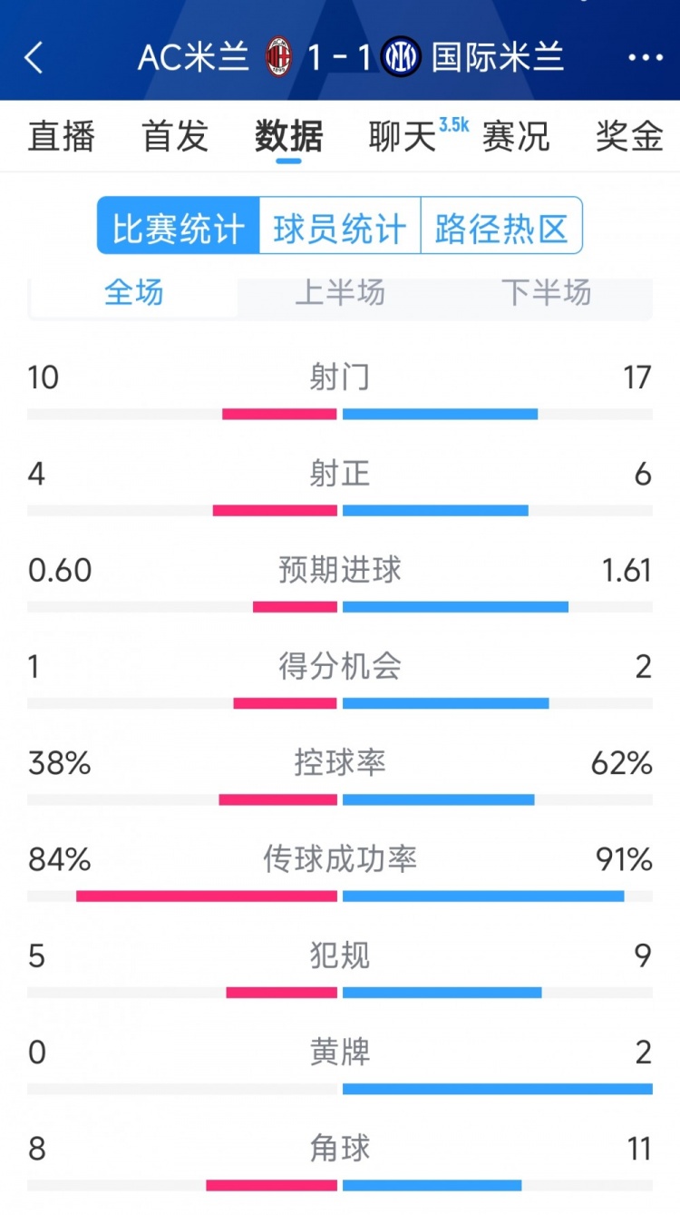  握手言和，AC米蘭1-1國(guó)米全場(chǎng)數(shù)據(jù)：射門10-17，射正4-6