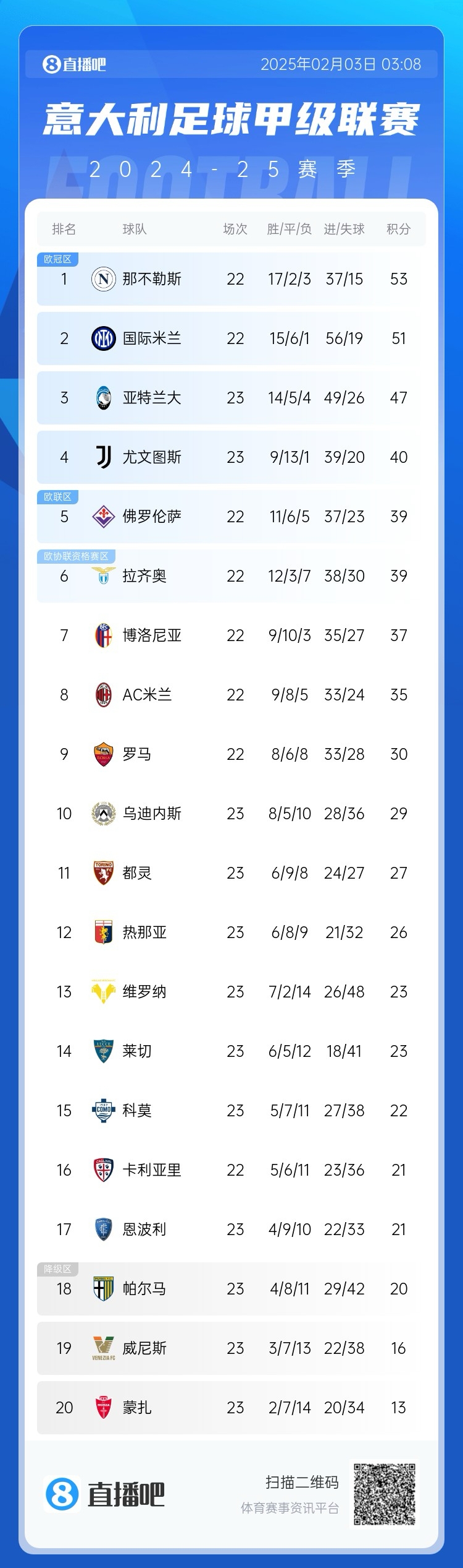  意甲積分榜：國米距離那不勒斯2分，AC米蘭第8 那不勒斯稍后出戰(zhàn)