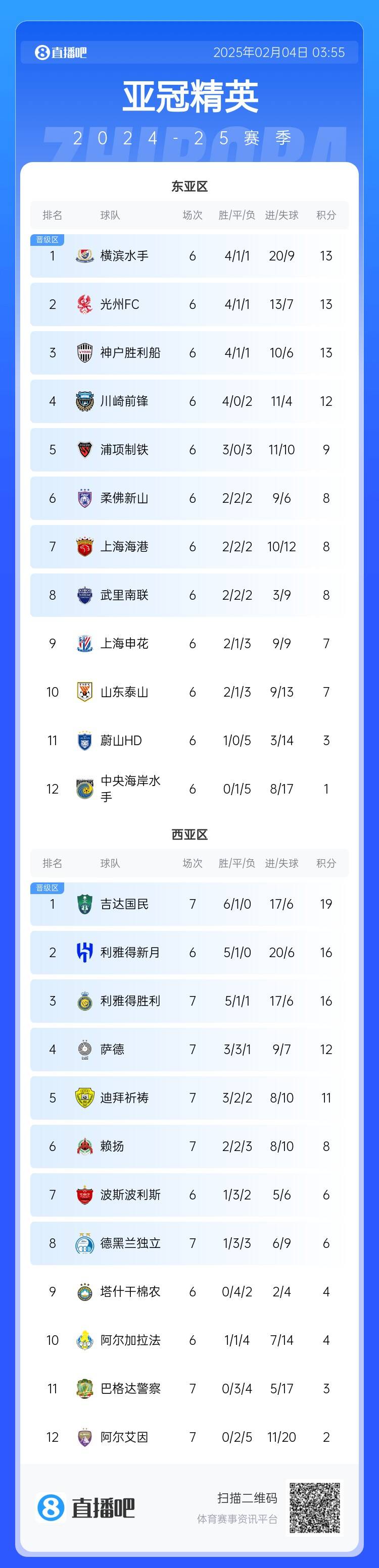  亞冠積分榜：利雅得勝利西亞區(qū)第3，上海海港東亞區(qū)第7
