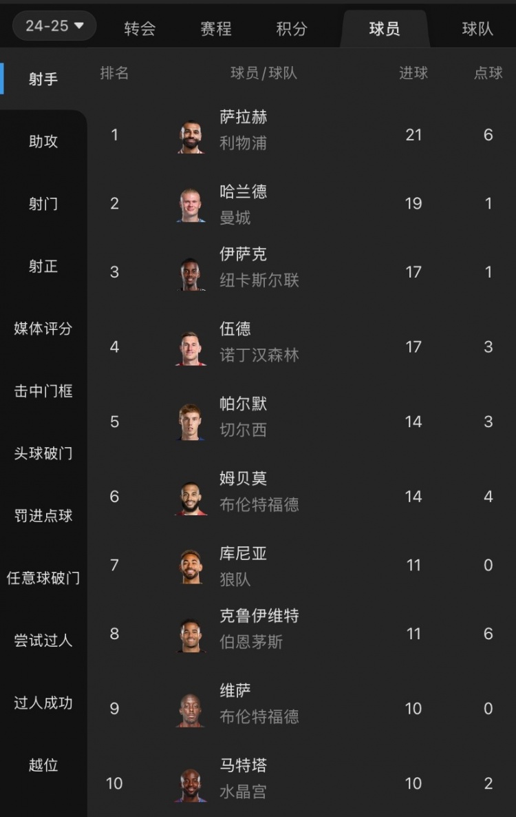  摩根吐槽：射手榜前列沒有槍手身影，塔帥對哈弗茨的信任令人費解