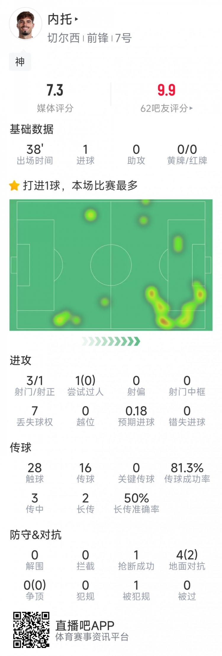  替補登場改變戰(zhàn)局，內(nèi)托本場數(shù)據(jù)：1粒進球，3射1正
