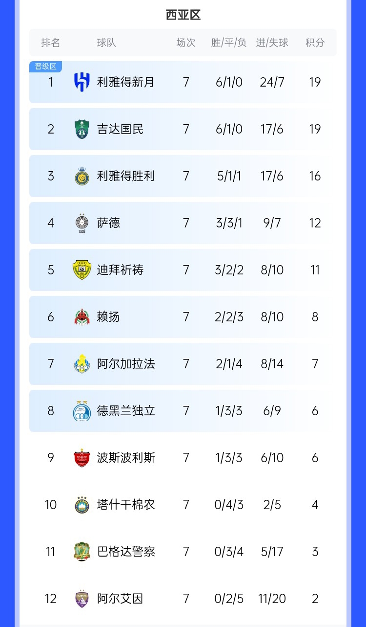  去亞冠降維打擊??沙特3強亞冠21場僅1敗，分列西區(qū)前3&鎖定前3