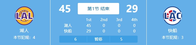  吃餃子了！湖人首節(jié)24中18&三分11中7狂轟45分