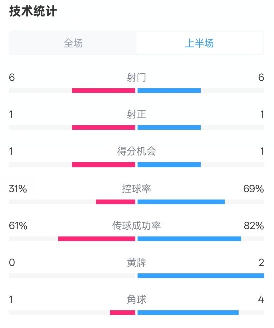  紐卡半場(chǎng)1-0阿森納數(shù)據(jù)：射門6-6，射正1-1，控球率31%-69%