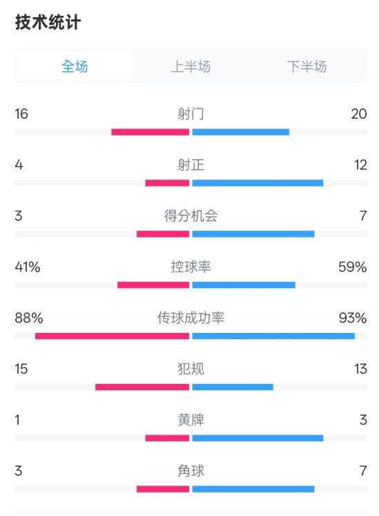  萊加內(nèi)斯2-3皇馬數(shù)據(jù)：射門16-20，射正4-12，控球率41%-59%