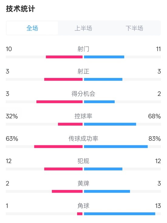  紐卡2-0阿森納全場數(shù)據(jù)：射門10-11，射正3-3，控球率32%-68%