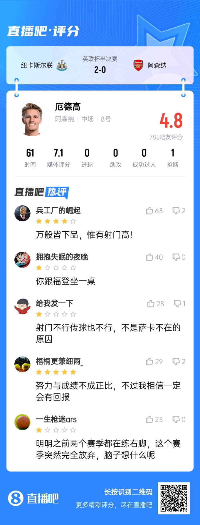  全場得分最高中場！厄德高4射0正遭吧友吐槽：射門不行傳球也不行