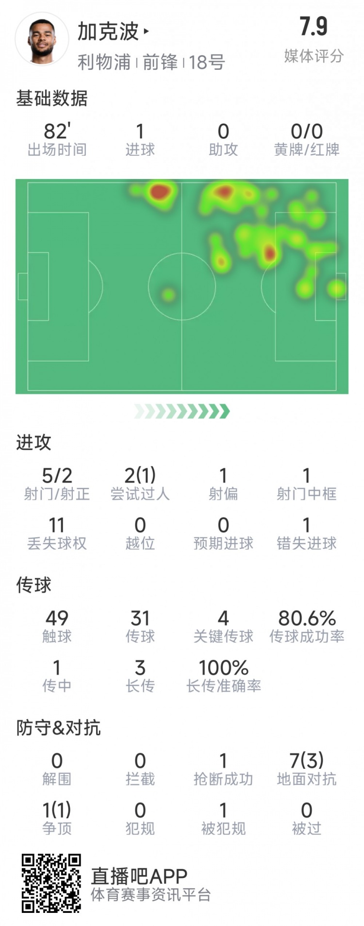  加克波本場數(shù)據(jù)：1粒進(jìn)球，4次關(guān)鍵傳球，5射2正