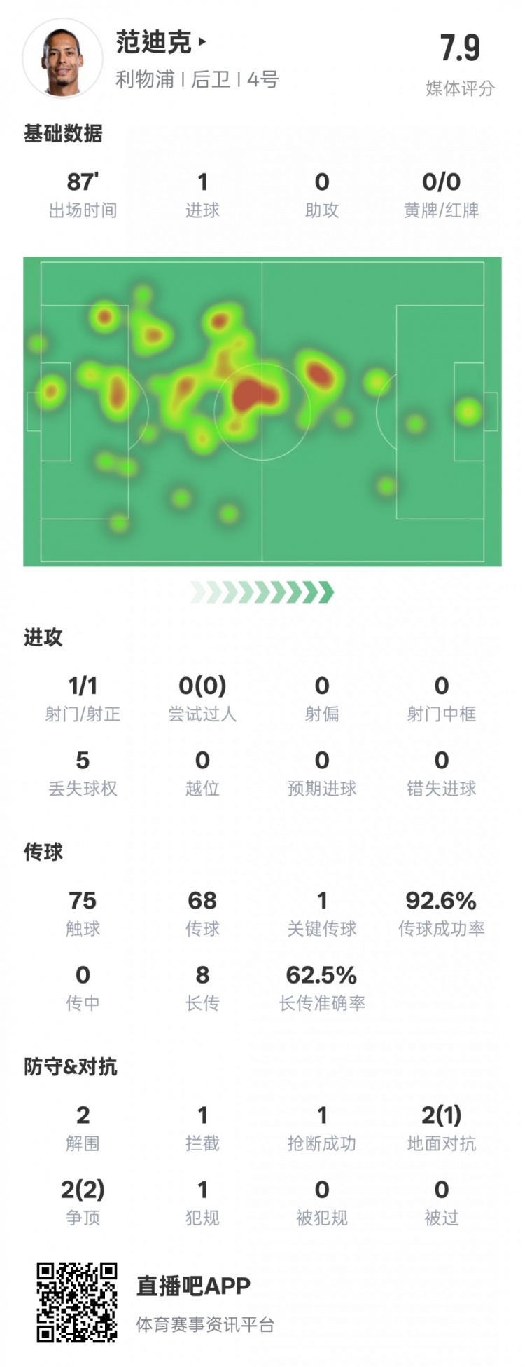  全面！范迪克本場數(shù)據(jù)：1進(jìn)球1關(guān)鍵傳球2解圍1攔截，評分7.9