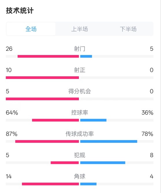  碾壓！利物浦4-0熱刺數(shù)據(jù)：射門26-5，射正10-0，控球率64%-36%
