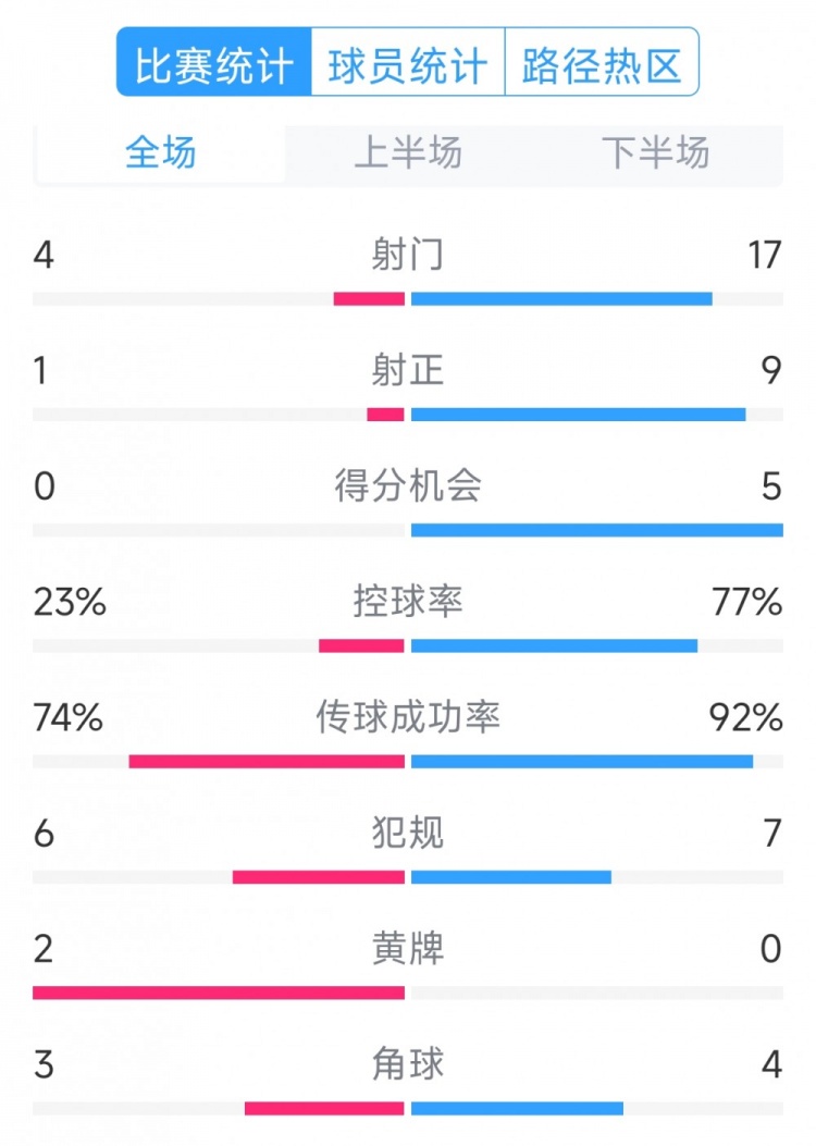  巴薩5-0瓦倫西亞全場(chǎng)數(shù)據(jù)：射門17-4，射正9-1，得分機(jī)會(huì)5-0