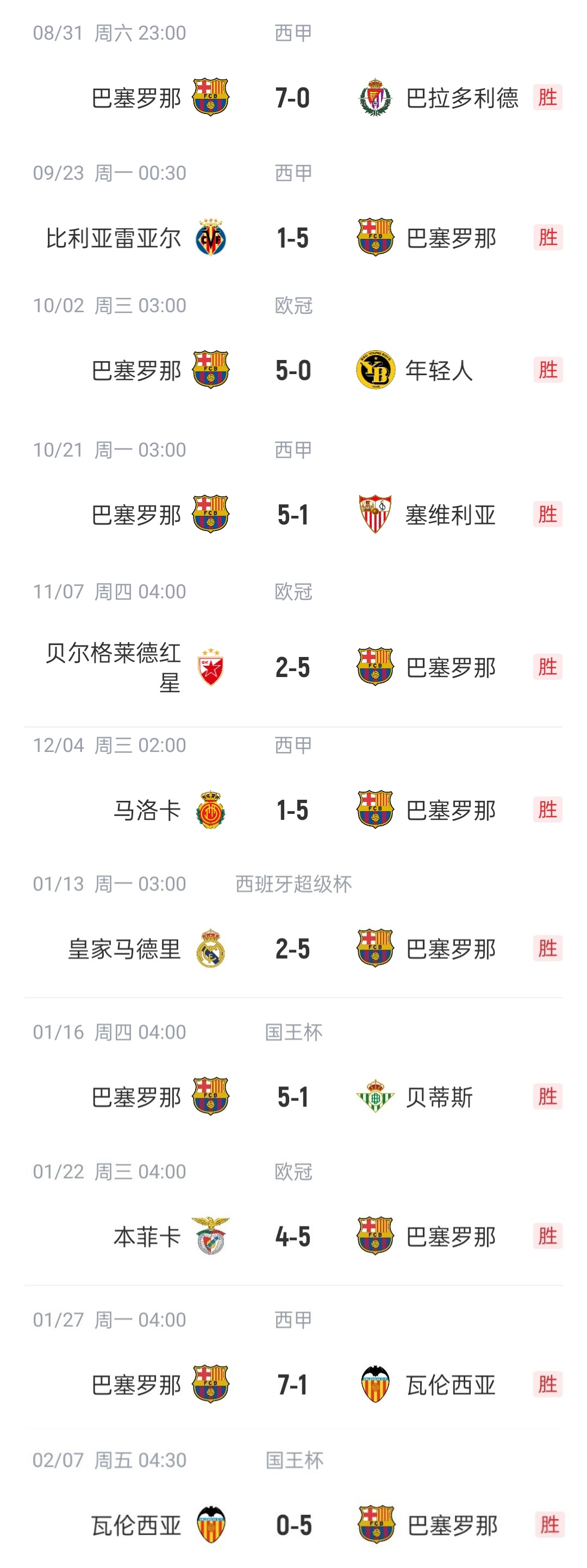  恐怖如斯?巴薩本賽季已11次單場(chǎng)進(jìn)5球以上，包括對(duì)陣皇馬