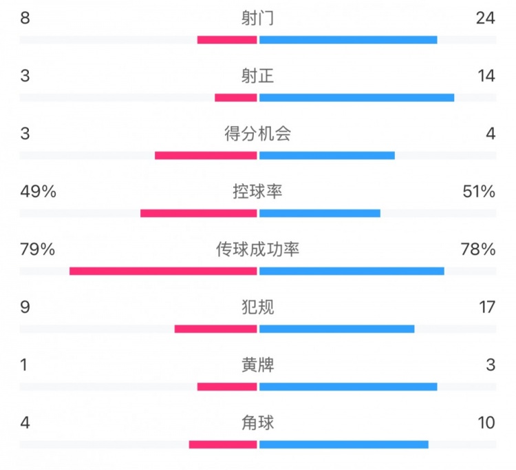  全場數(shù)據(jù)：射門24比8、射正14比3，申花全面壓到海港