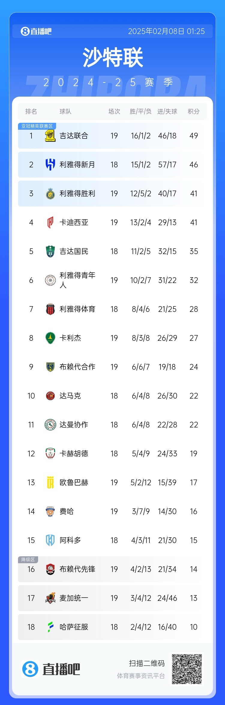  沙特聯(lián)積分榜：利雅得勝利聯(lián)賽四連勝排第3，落后榜首8分