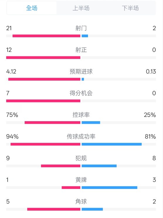 碾壓！拜仁3-0不萊梅數(shù)據(jù)：射門21-2，射正12-0，控球率75%-25%