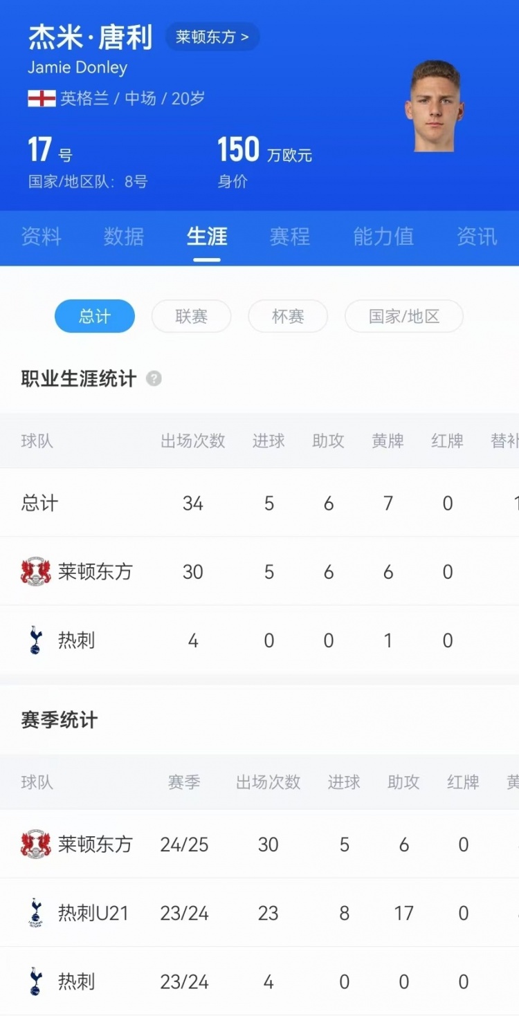  驚天吊射！20歲影鋒唐利是熱刺青訓，本賽季被外租萊頓30場5球6助