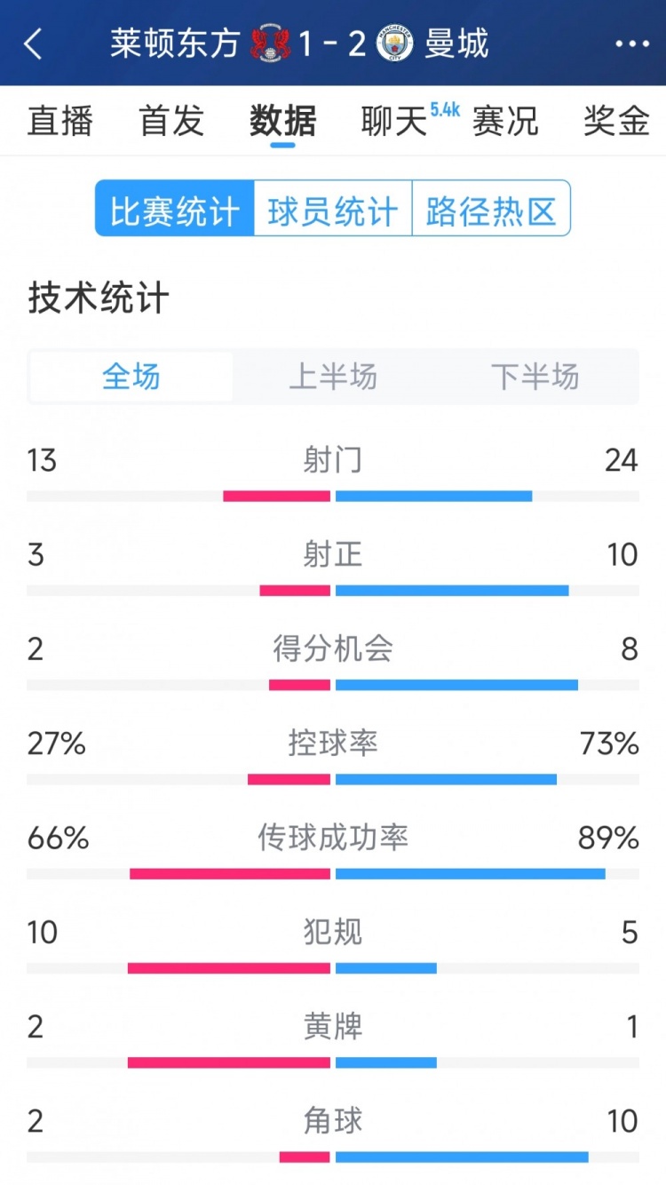  艱難取勝，曼城2-1萊頓東方全場數(shù)據(jù)：射門24-13，射正10-3