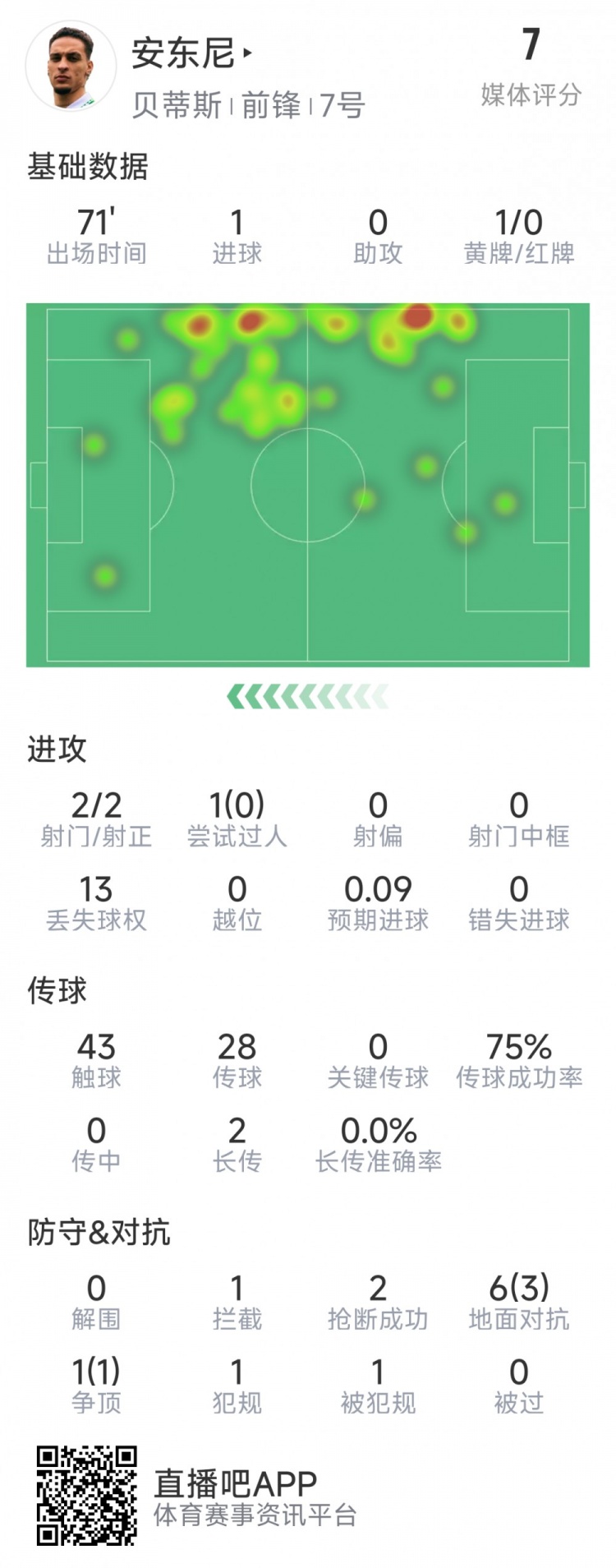  安東尼本場(chǎng)數(shù)據(jù)：1粒進(jìn)球，2次射門均射正，7次對(duì)抗4成功
