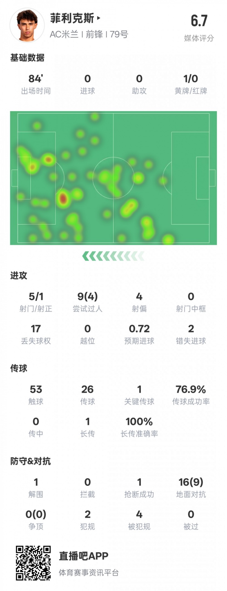  菲利克斯本場數據：1關鍵傳球4過人成功&2錯失進球機會，評分6.7