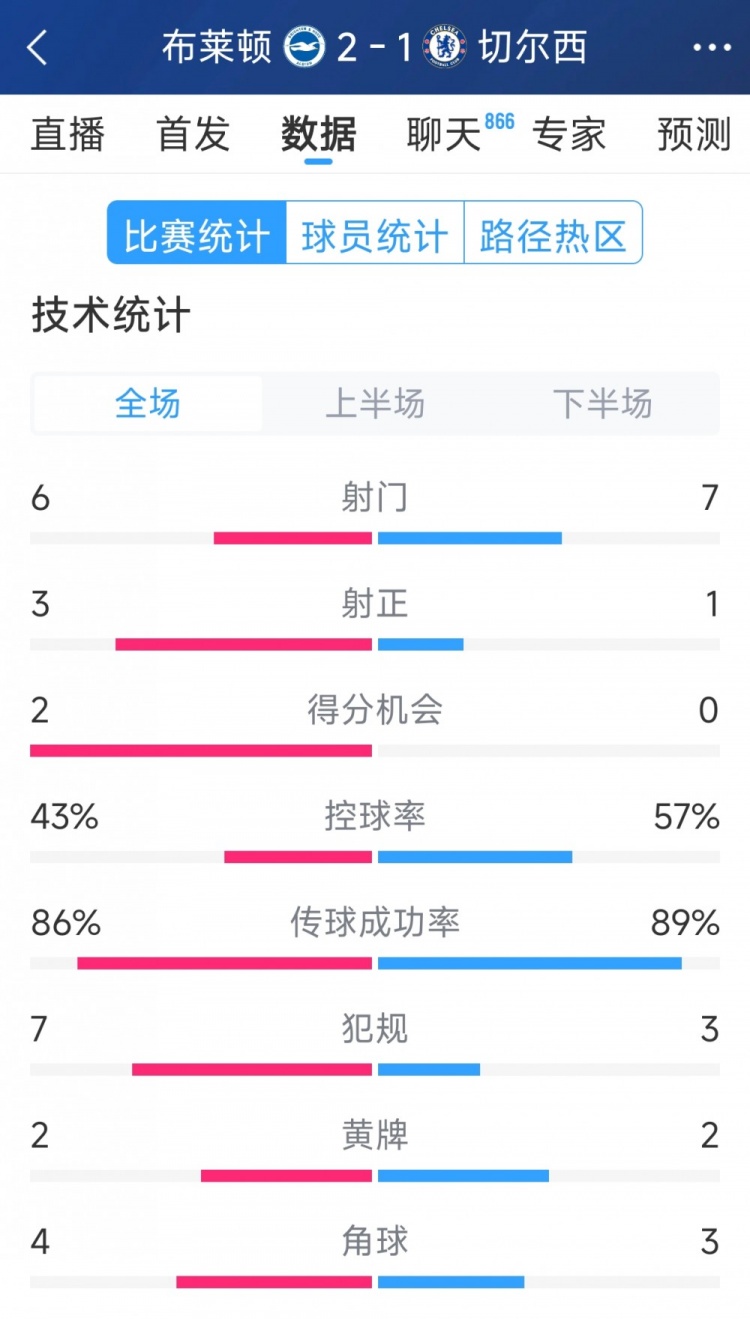  效率差距大，切爾西1-2布萊頓全場數(shù)據(jù)：射門7-6，射正1-3
