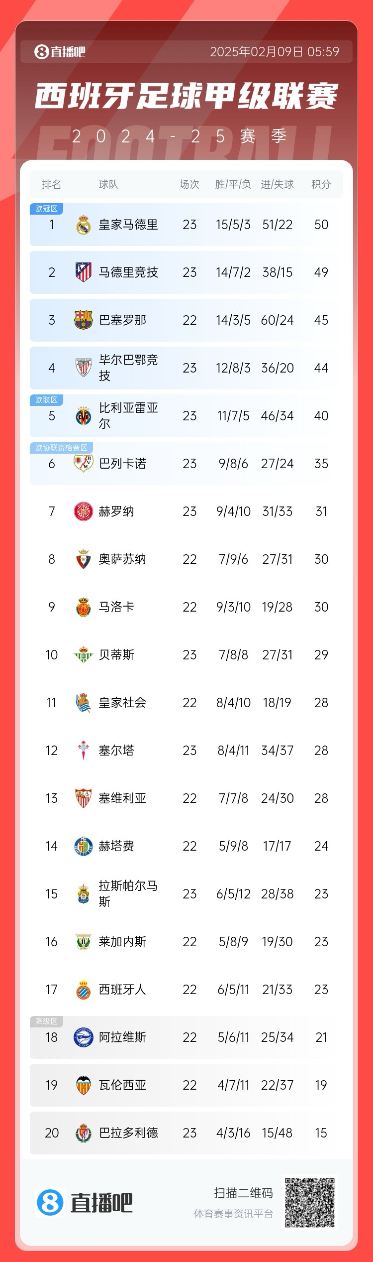  西甲積分榜：皇馬50分第1，馬競(jìng)49分第2 ，巴薩少賽45分第3