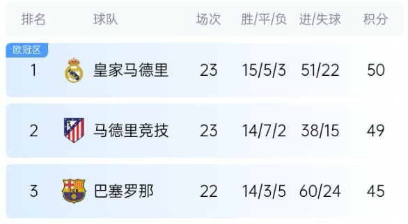  機(jī)會來了！巴薩少賽1場落后皇馬5分，第35輪還有一場國家德比