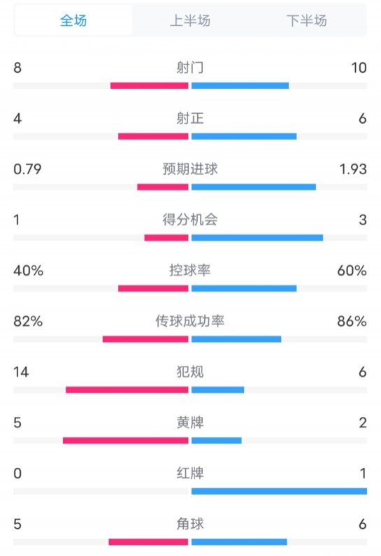  塞維利亞1-4巴薩全場數(shù)據(jù)：射門8-10，射正4-6，控球率40-60%