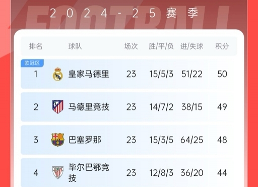  再刺激一次！13/14賽季皇薩競(jìng)23輪3隊(duì)同分&爭(zhēng)冠到末輪，今年差2分