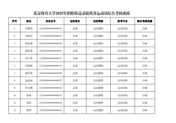  67名球員通過北體大保送錄取初審，王世杰、何宇鵬、王剛在列