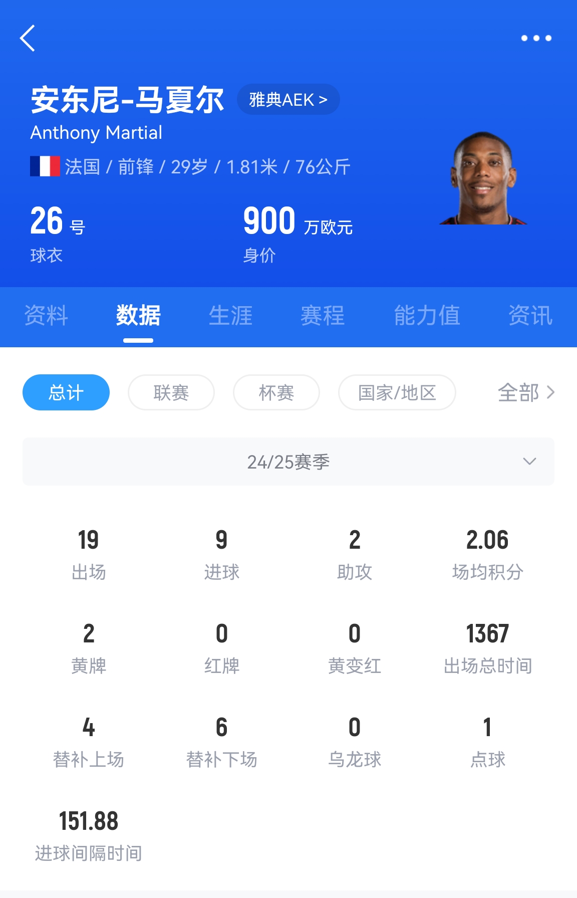  專業(yè)吃餅！馬夏爾梅開二度賽季19場(chǎng)9球，雅典AEK5-0大勝