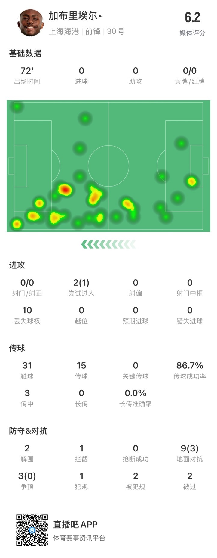  海港外援加布里埃爾對(duì)陣神戶(hù)數(shù)據(jù)：72分鐘0射，10次丟失球權(quán)