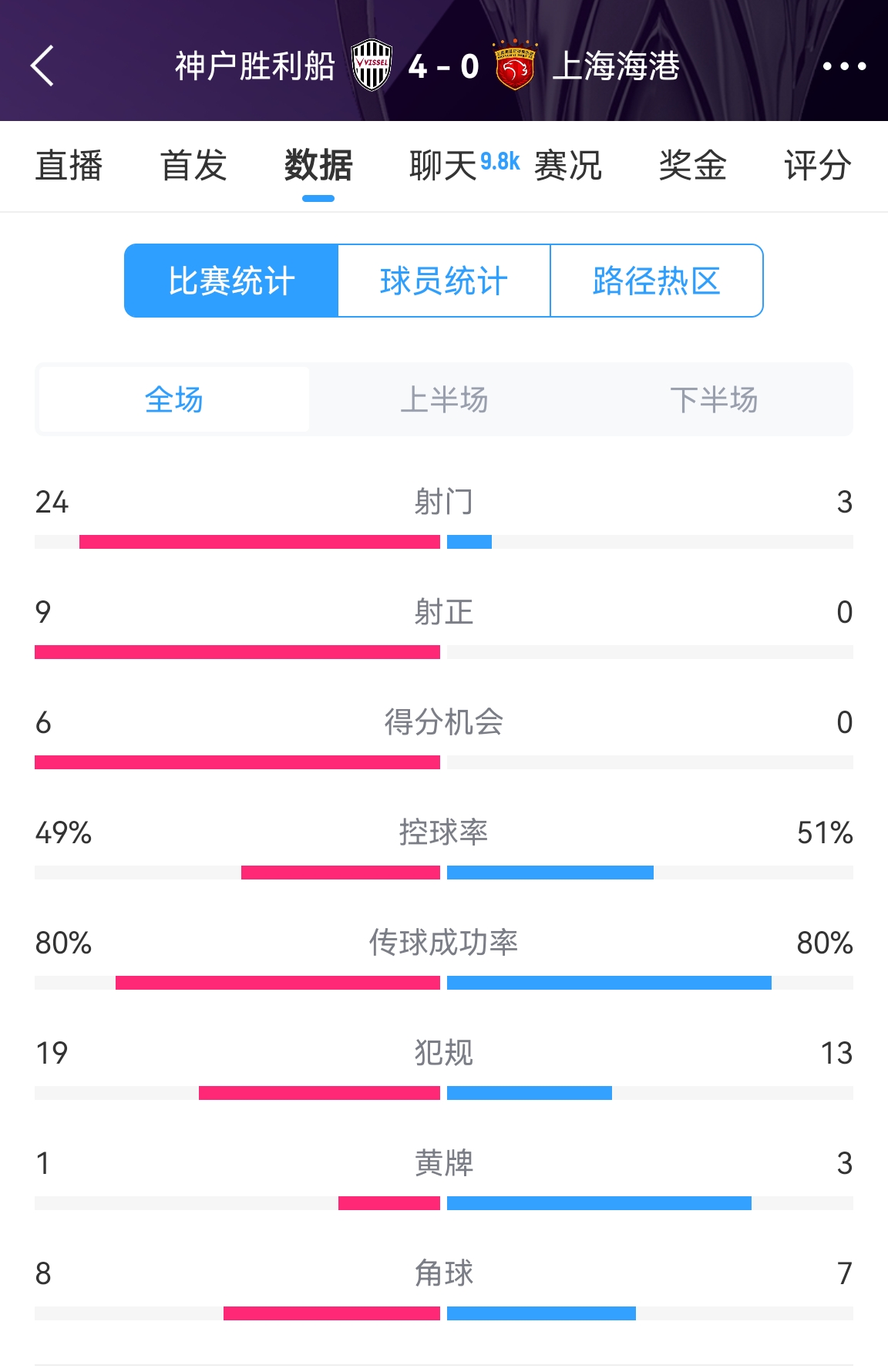  單方面碾壓！海港0-4神戶全場(chǎng)數(shù)據(jù)：射門3-24！射正0-9！