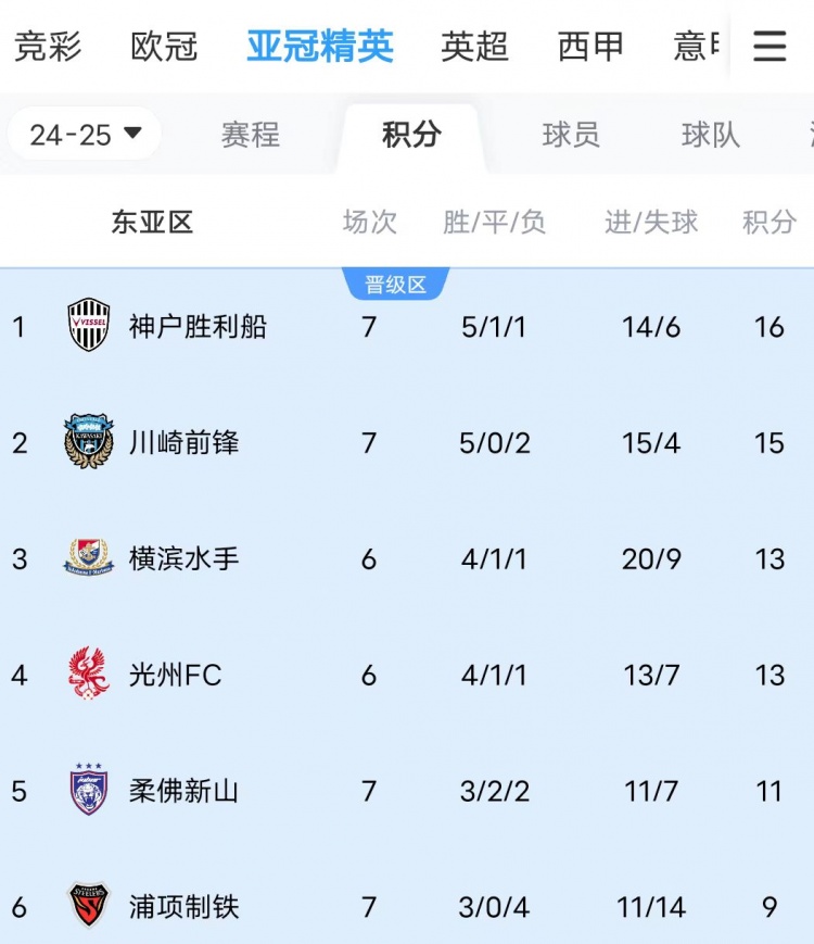  川崎、神戶雙雙大比分獲勝，J聯(lián)賽暫時包攬亞冠東亞區(qū)前三名