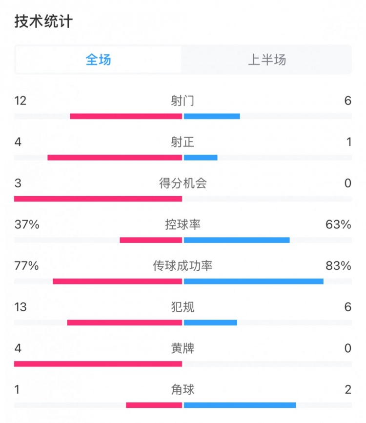  高效！泰山vs光州半場(chǎng)數(shù)據(jù)：泰山4次射正打進(jìn)3球，控球率37%