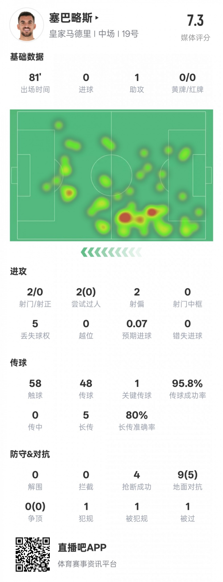  塞巴略斯本場數(shù)據(jù)：1送點1助攻1關(guān)鍵傳球4搶斷，評分7.3