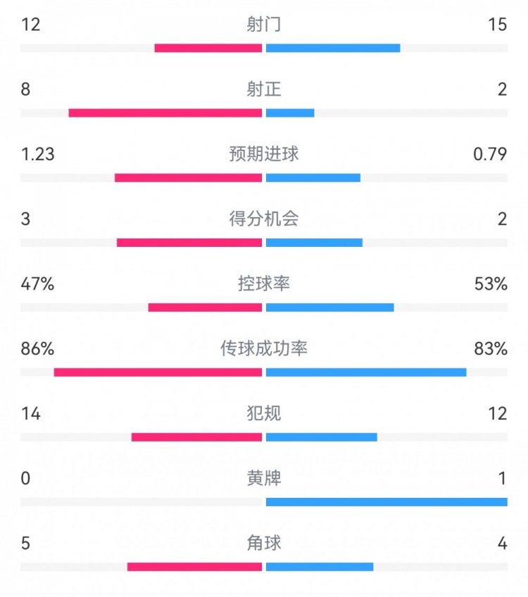  尤文2-1埃因霍溫數(shù)據(jù)：射門12-15，射正8-2，得分機會3-2