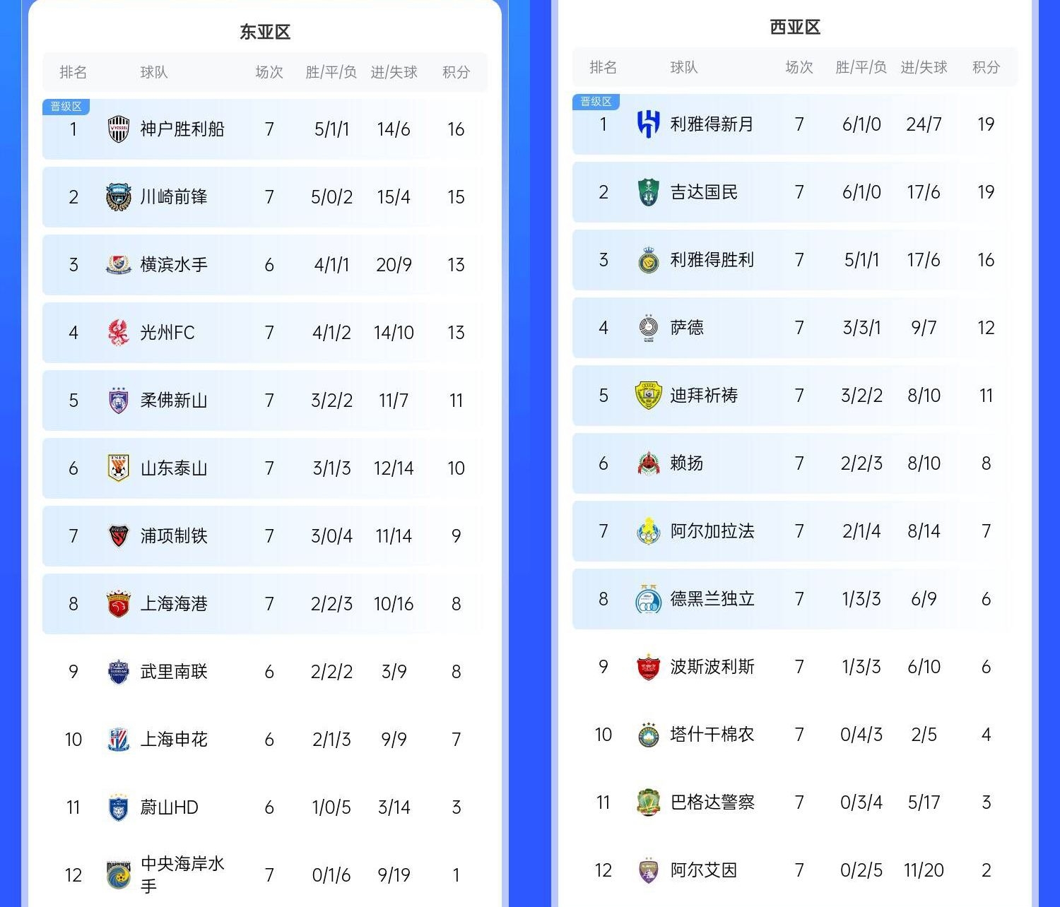  決賽日本vs沙特？亞冠東區(qū)J聯(lián)賽3隊(duì)前三，西區(qū)沙特聯(lián)3隊(duì)斷層領(lǐng)跑