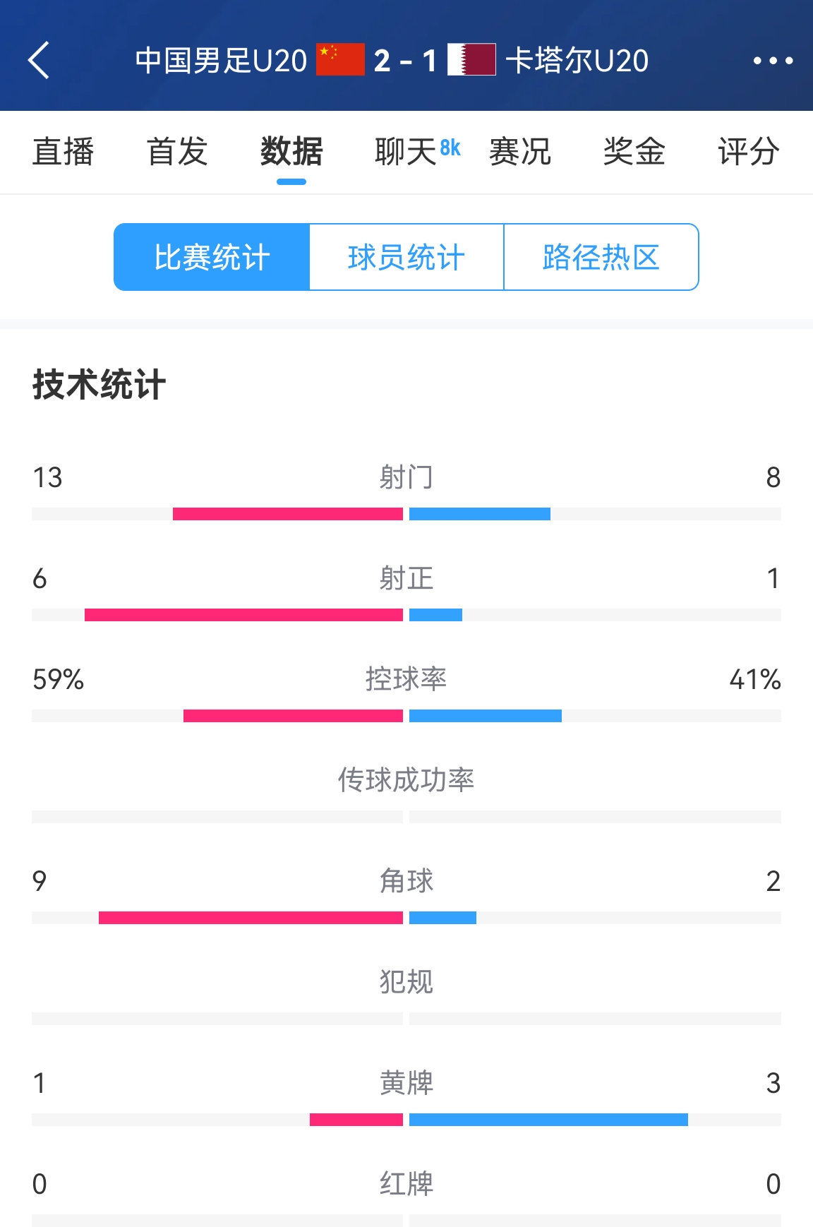  難得一見！U20國足控球率59%-41%領(lǐng)先，射正6-1領(lǐng)先，角球9-2領(lǐng)先