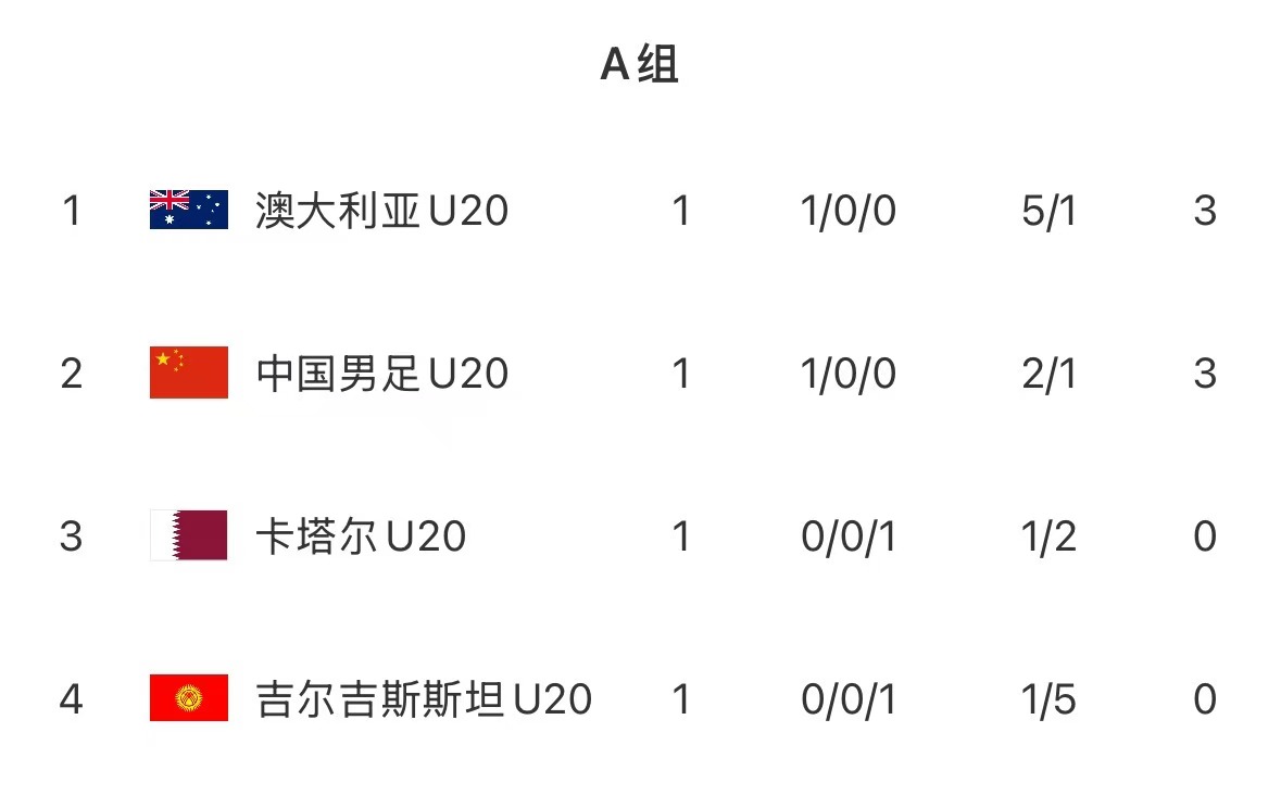 U20亞洲杯首輪積分榜：國青取開門紅居第2，澳洲憑凈勝球優(yōu)勢居首