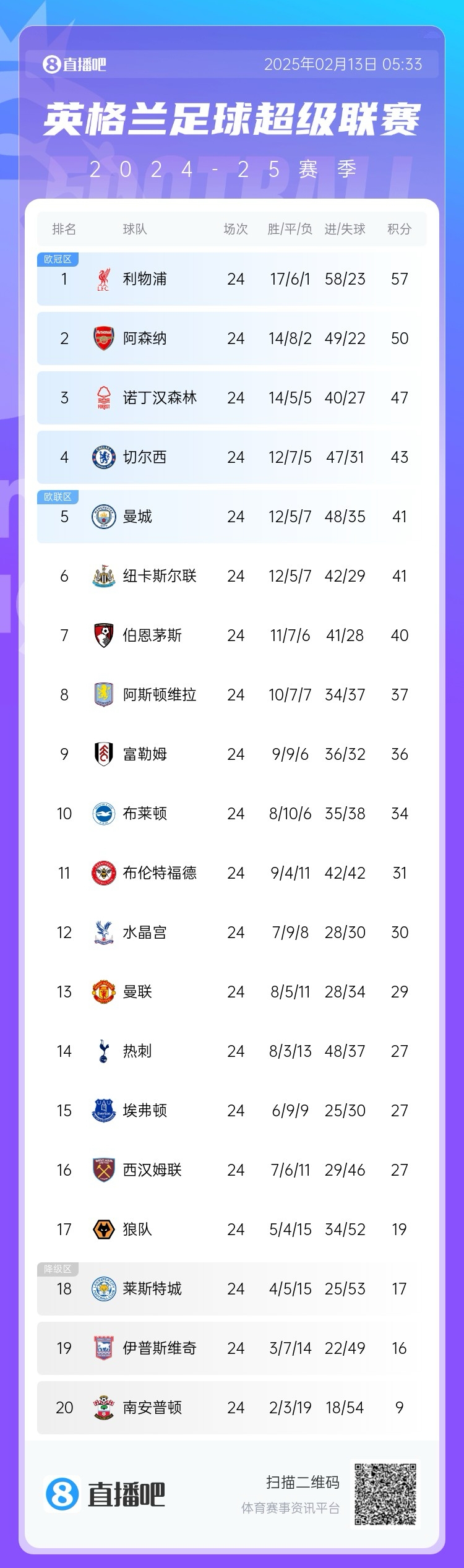  英超積分榜：利物浦遭絕平仍7分領(lǐng)跑，埃弗頓聯(lián)賽4場不敗排第15