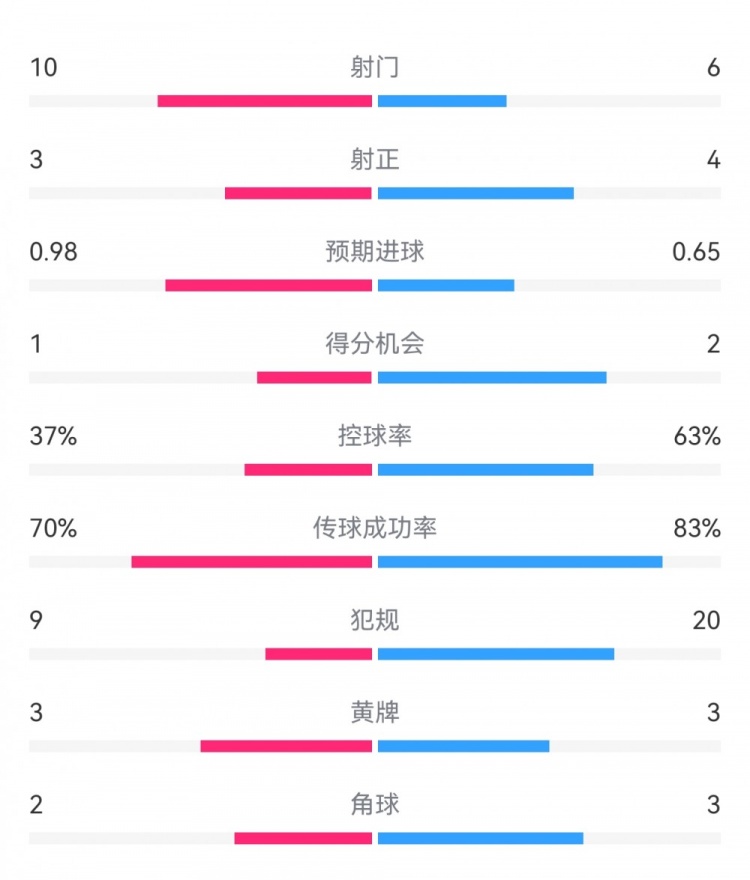  埃弗頓2-2利物浦數(shù)據(jù)：射門10-6，射正3-4，得分機會1-2